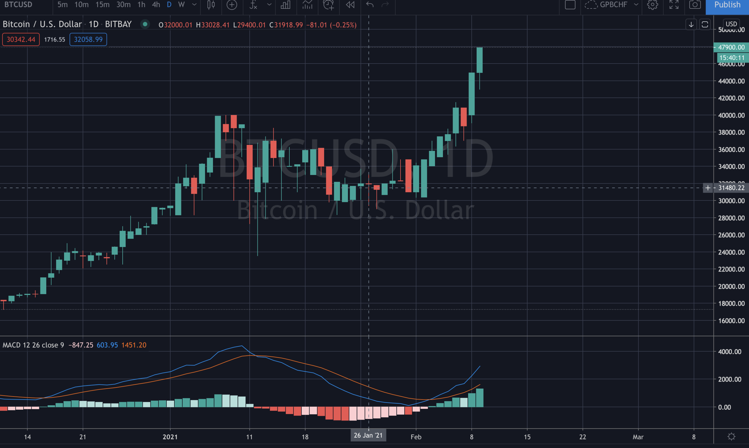 Bitcoin Apple