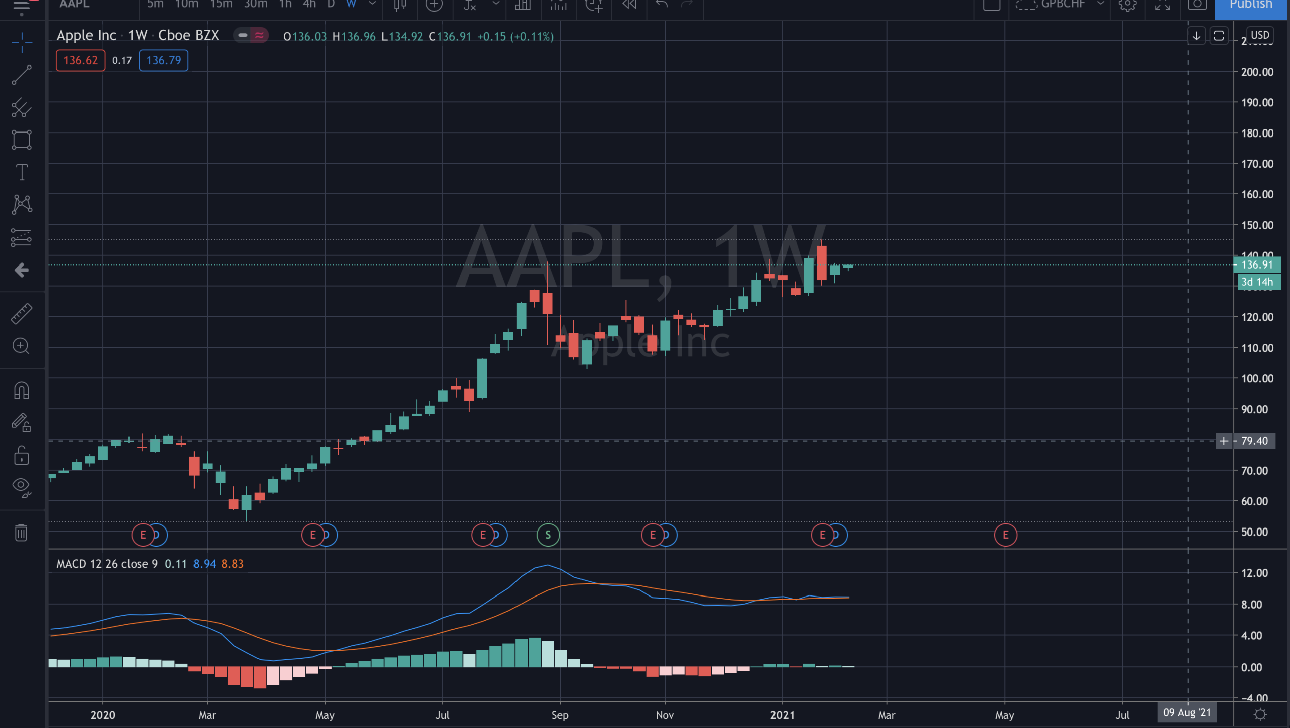Apple chart