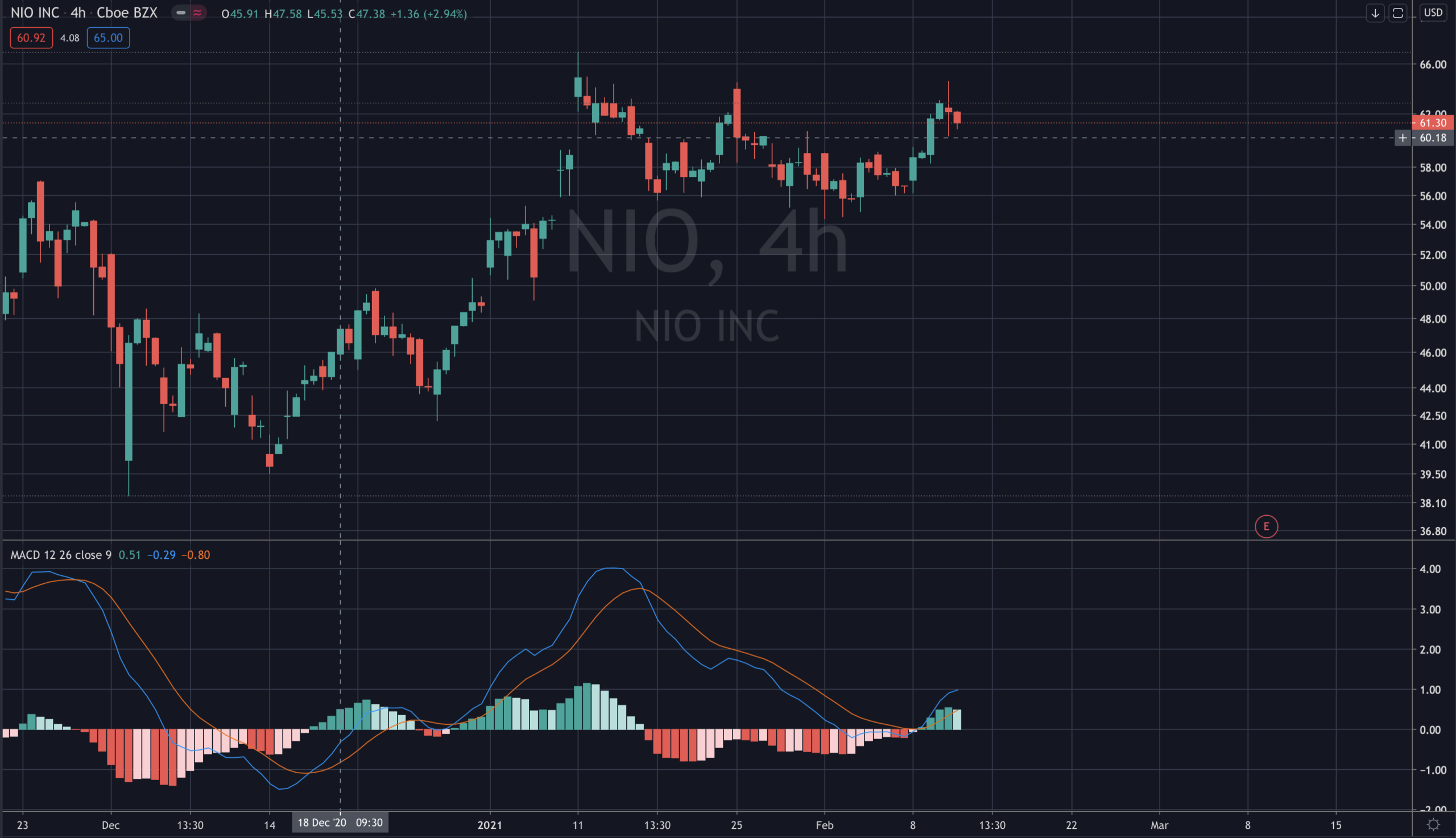 $NIO $GME