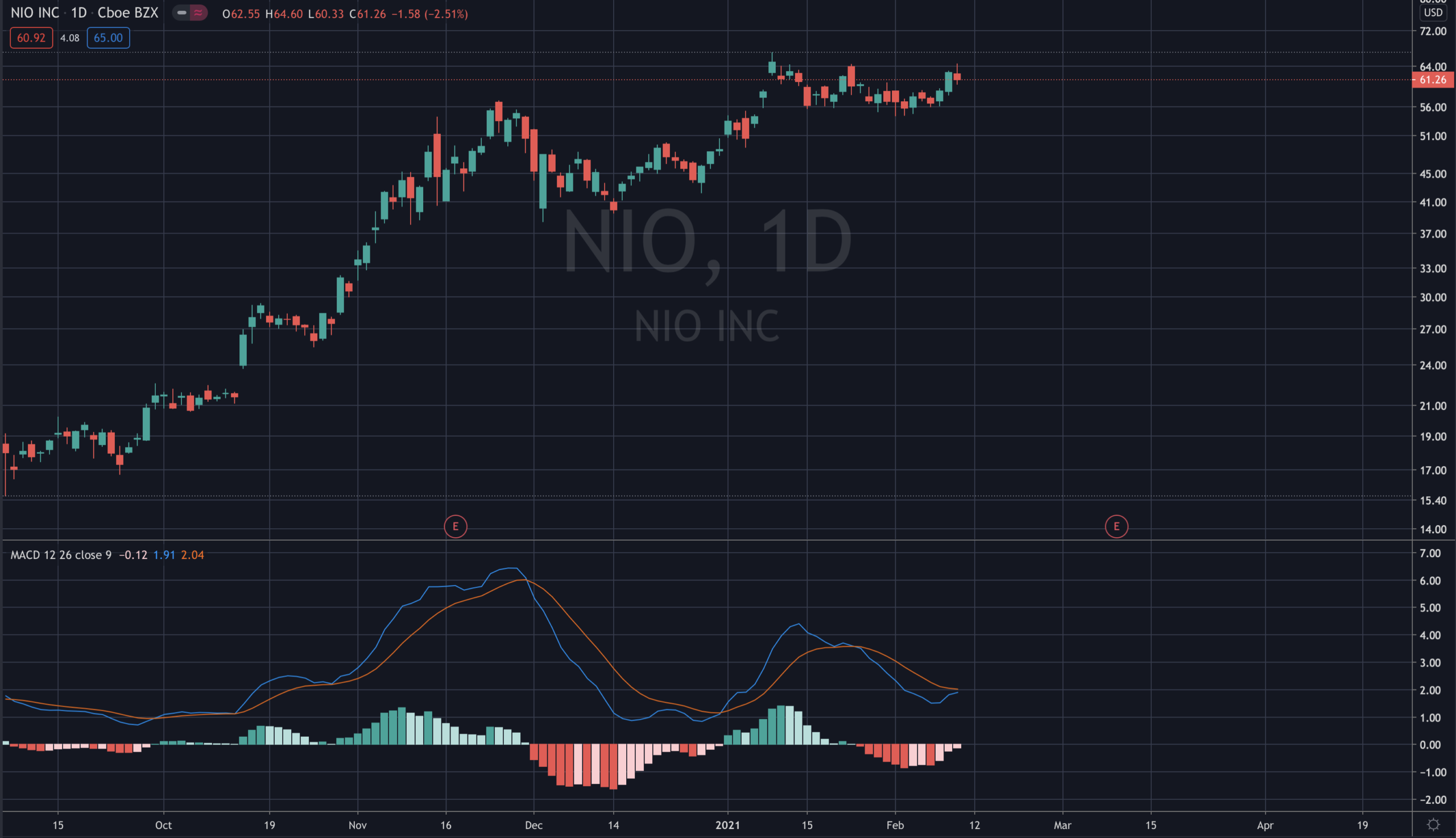 $NIO $GME