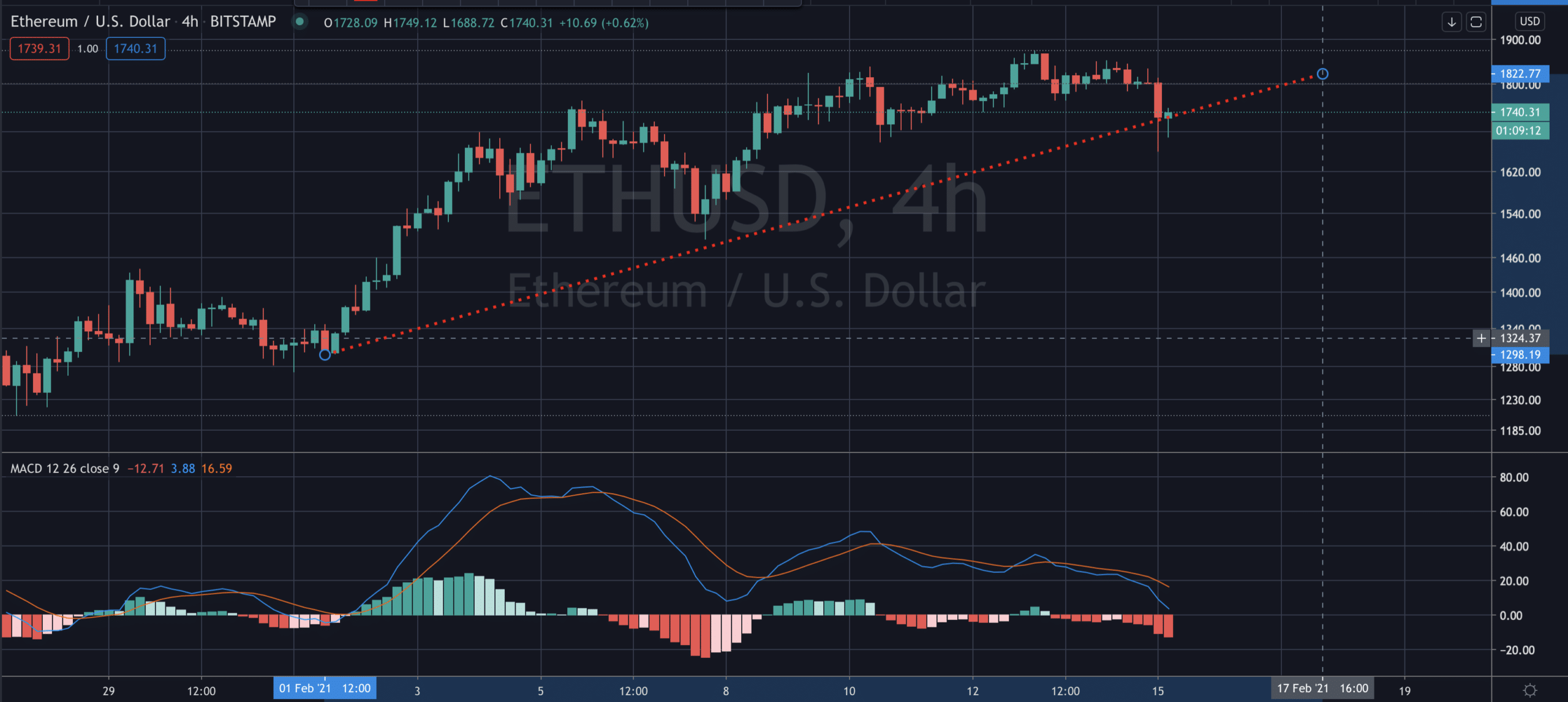 Bitcoin BTC