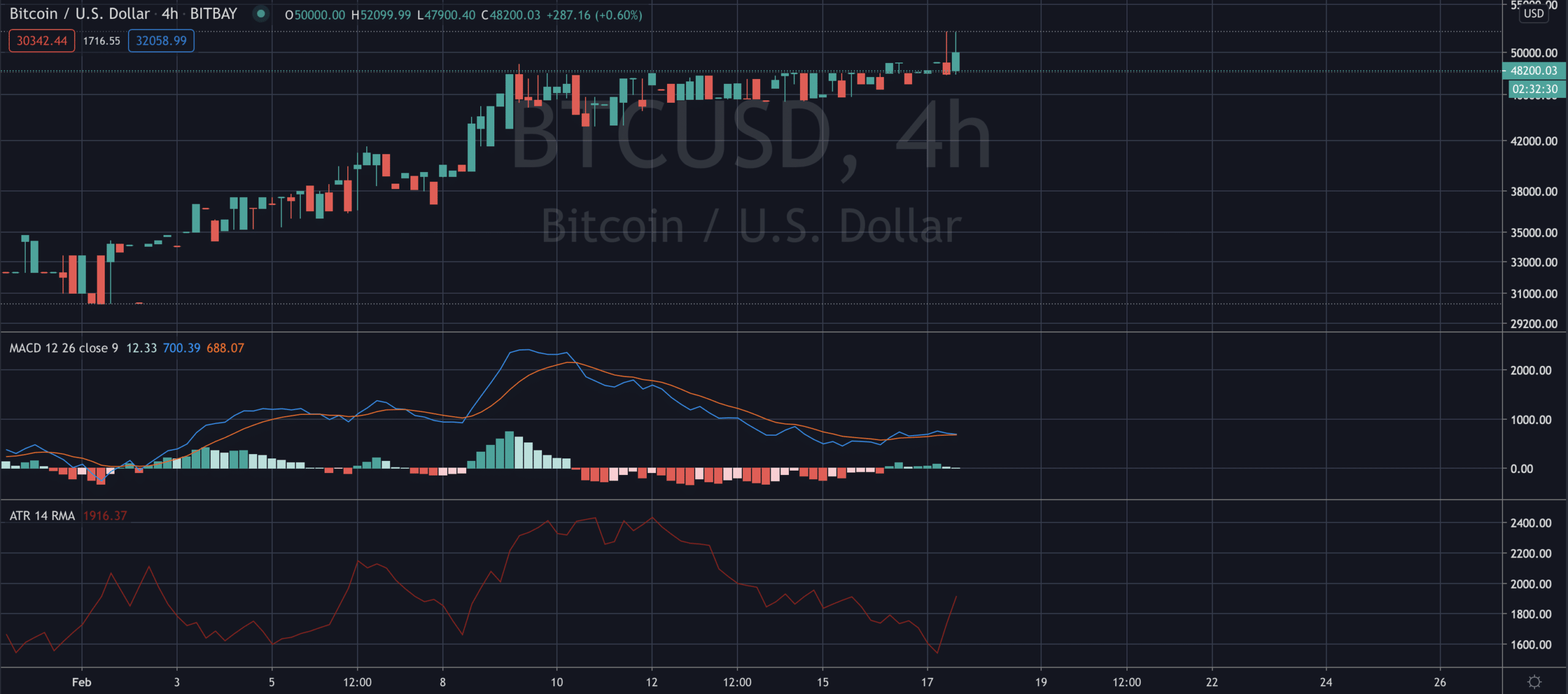 AAPL BTC