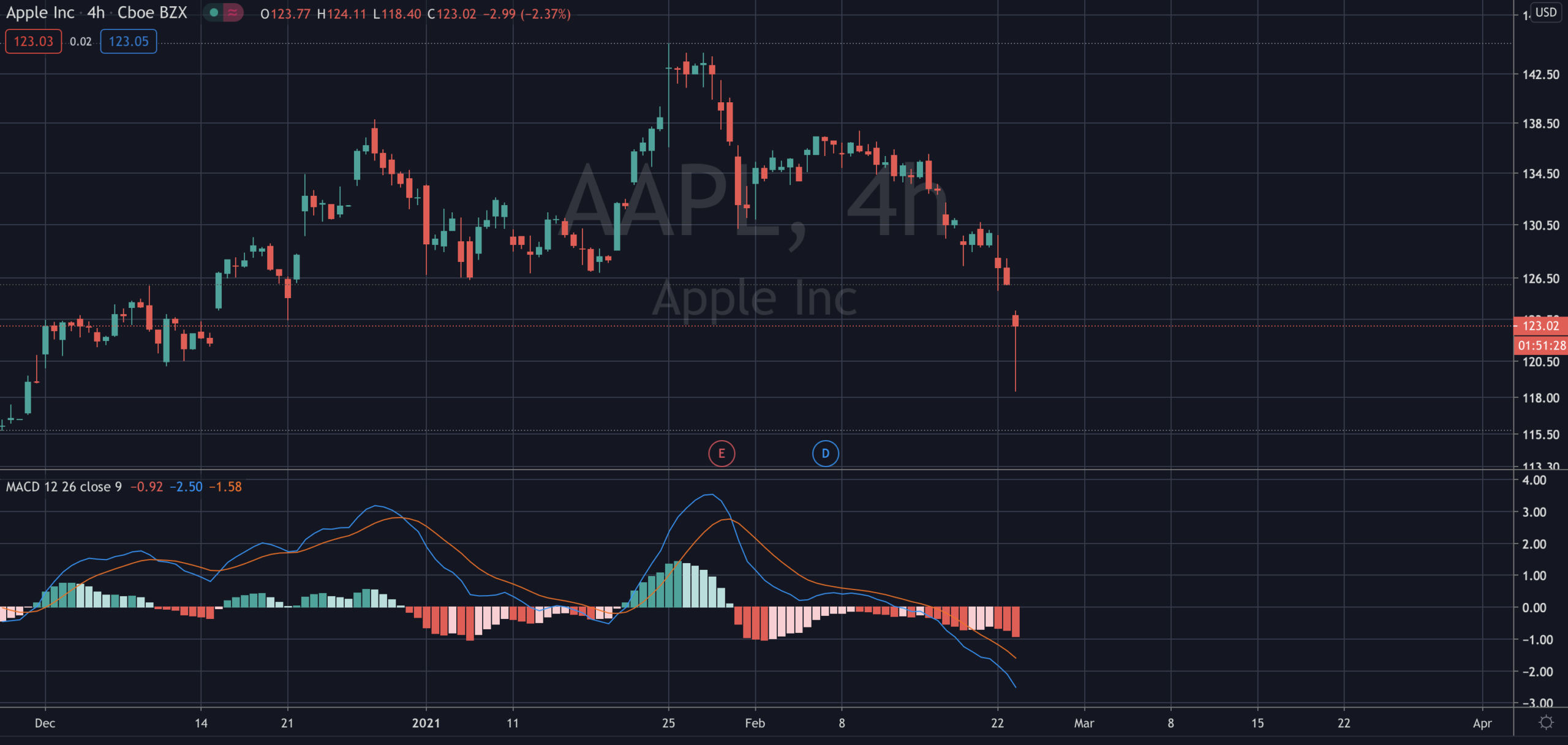 AAPL