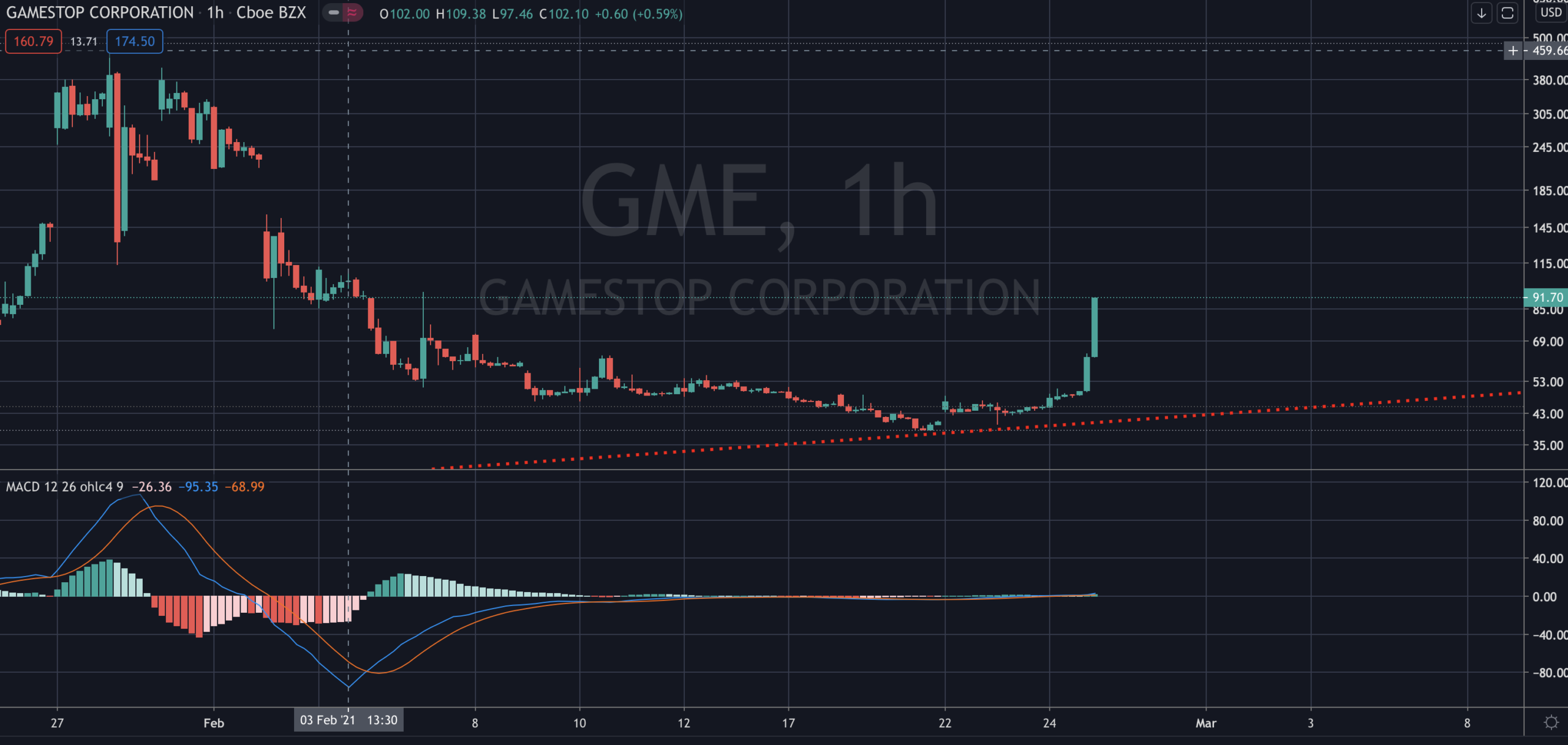 Gamestop GME