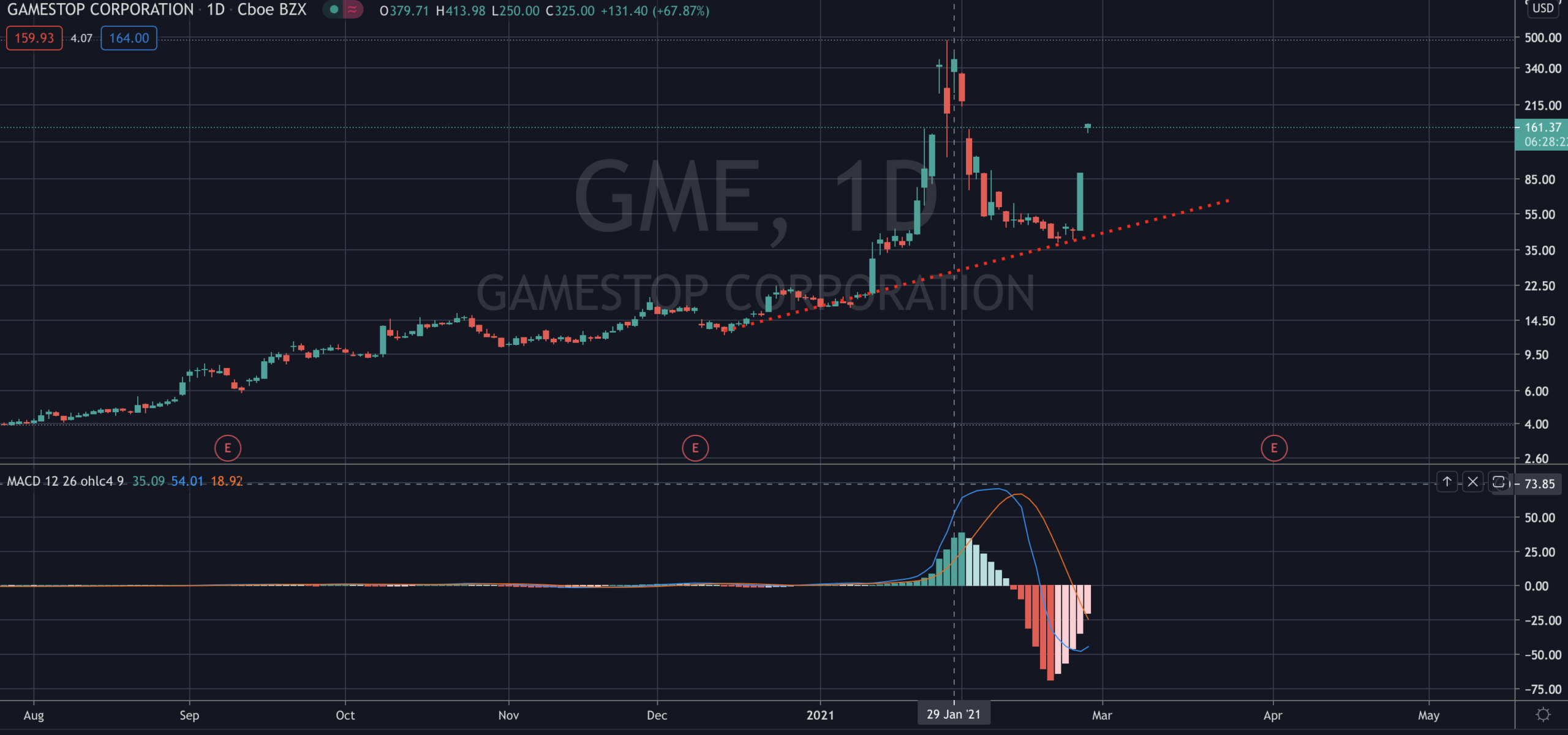 GME GAmestop