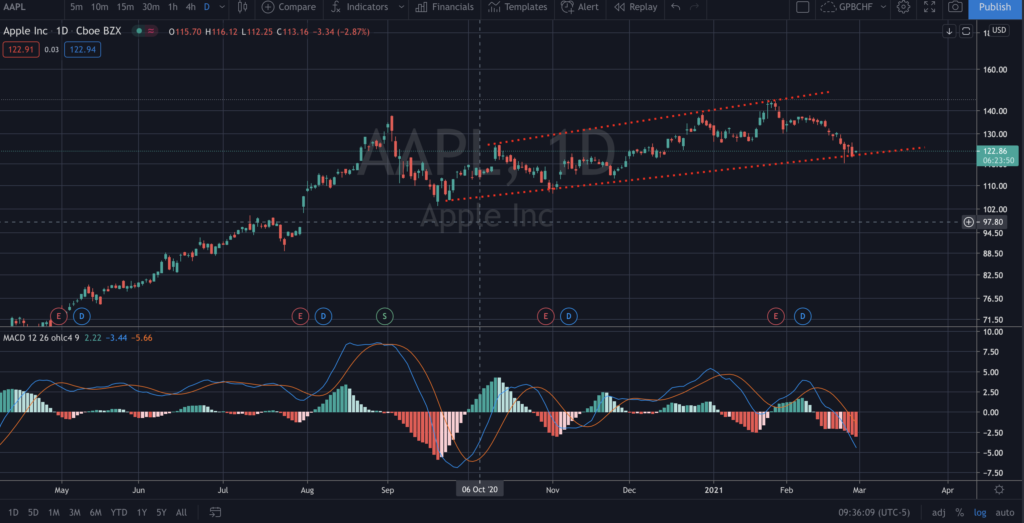 AAPL