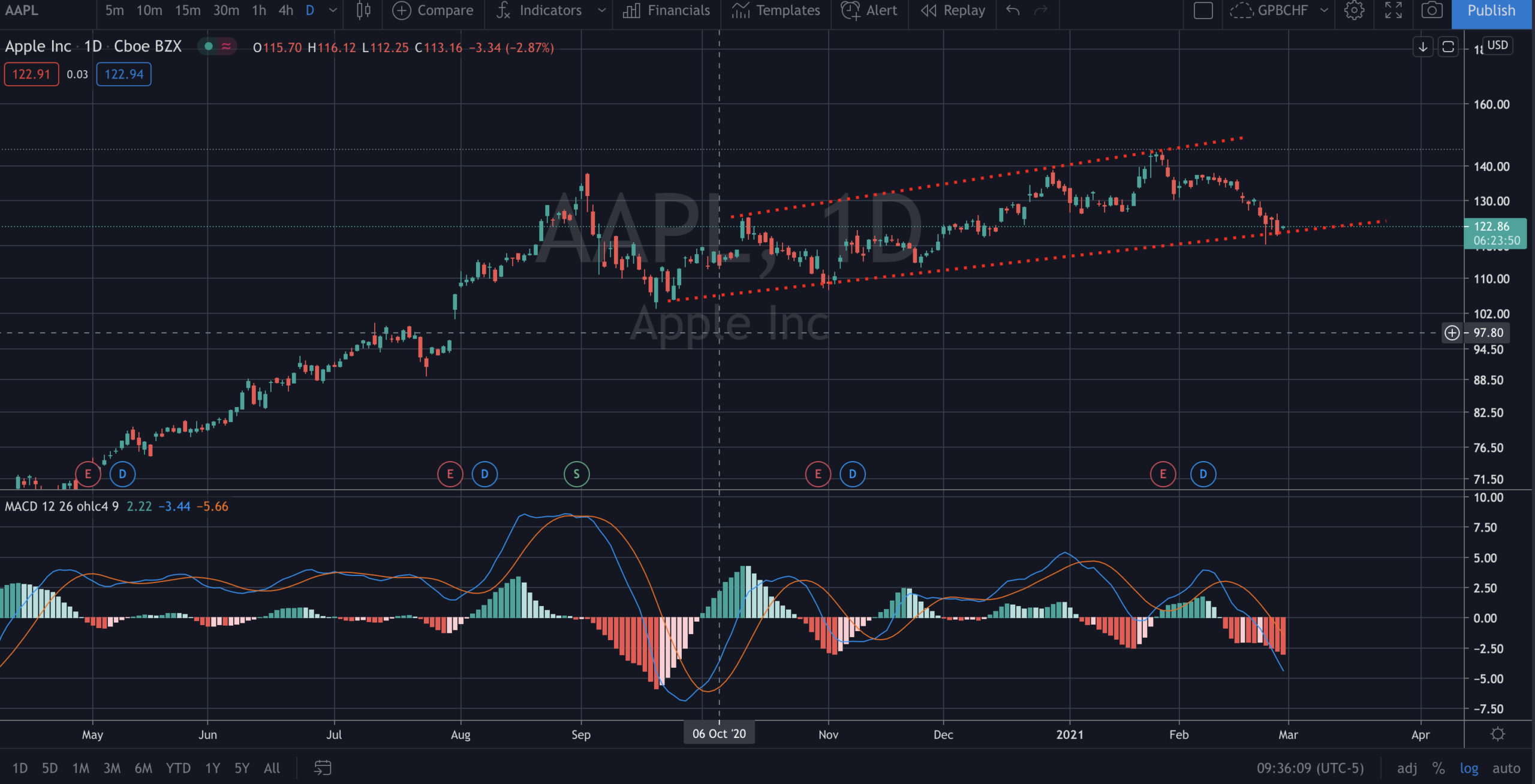 AAPL