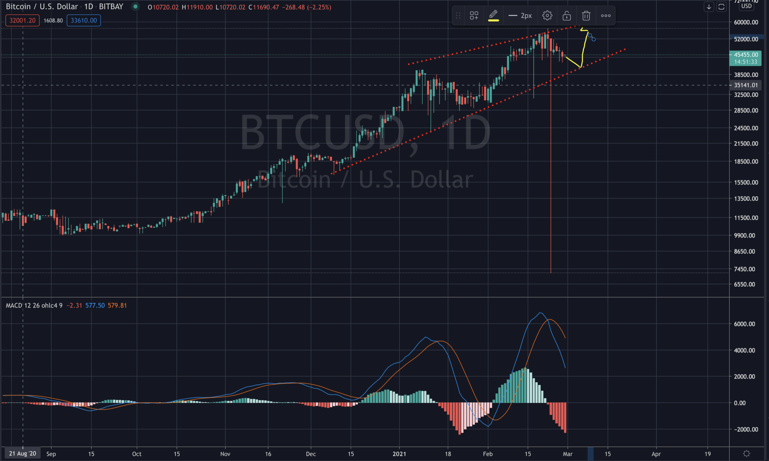 BTC Bitcoin