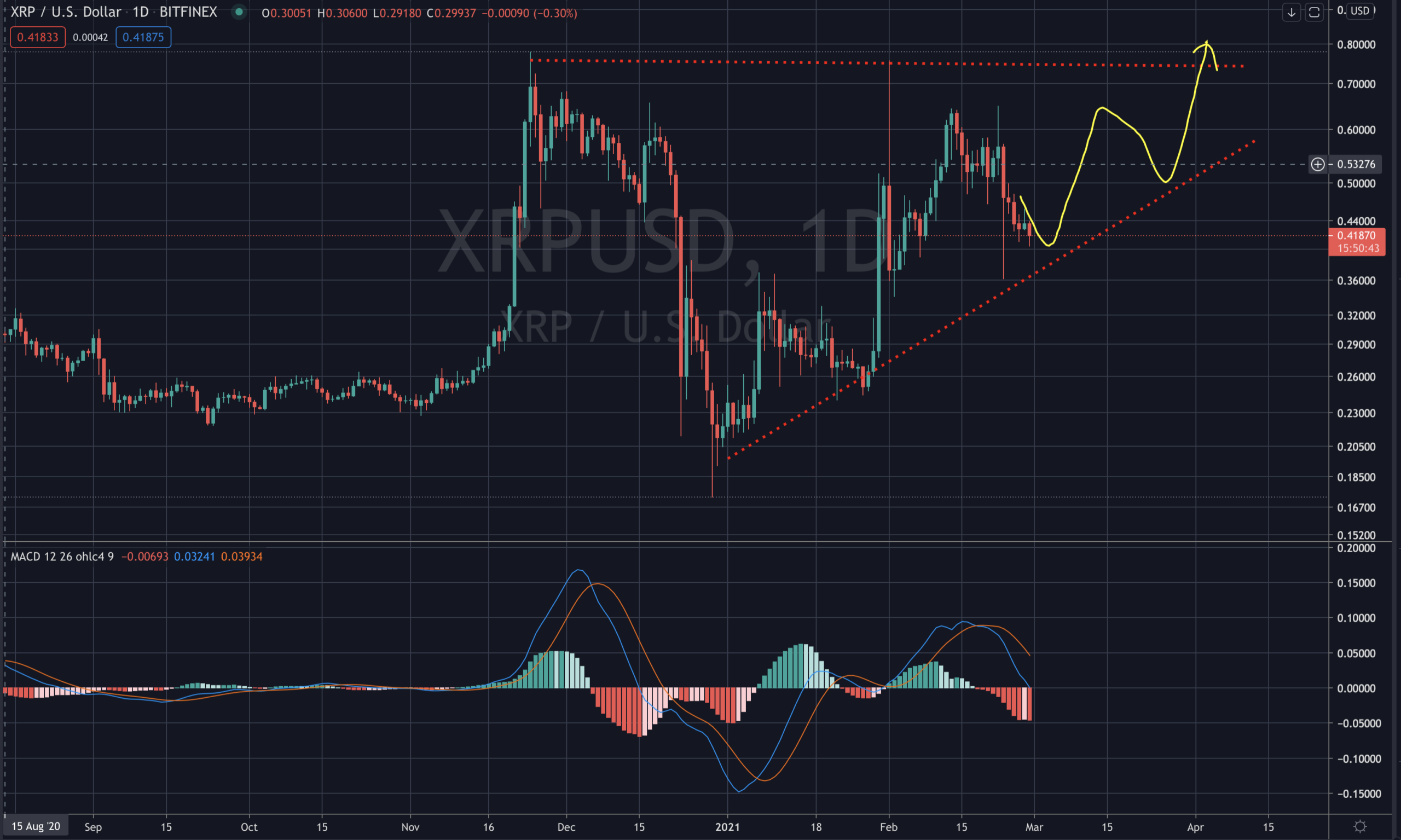 XRP Ripple Chart