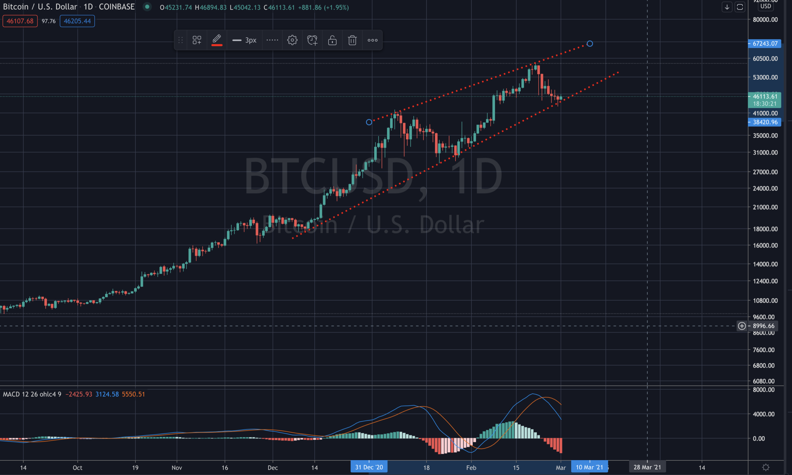 BTC Bounce