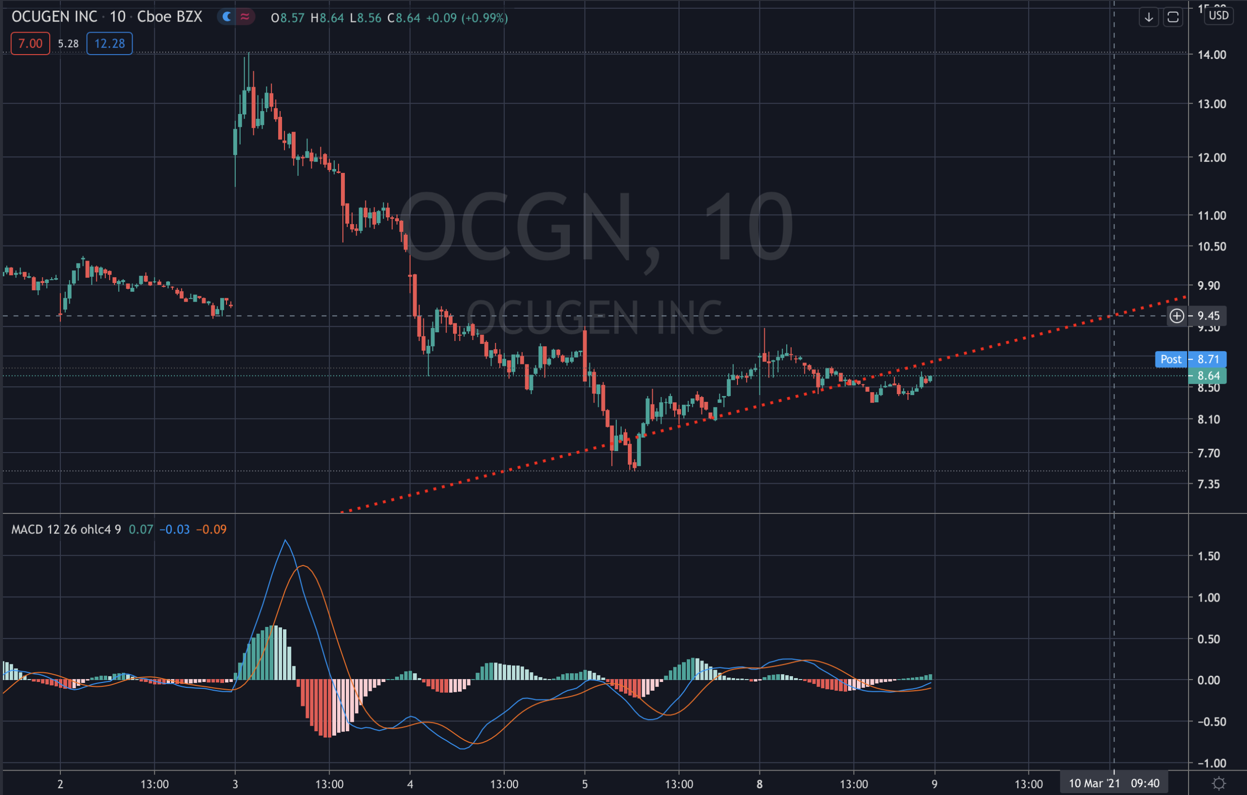 OCGN