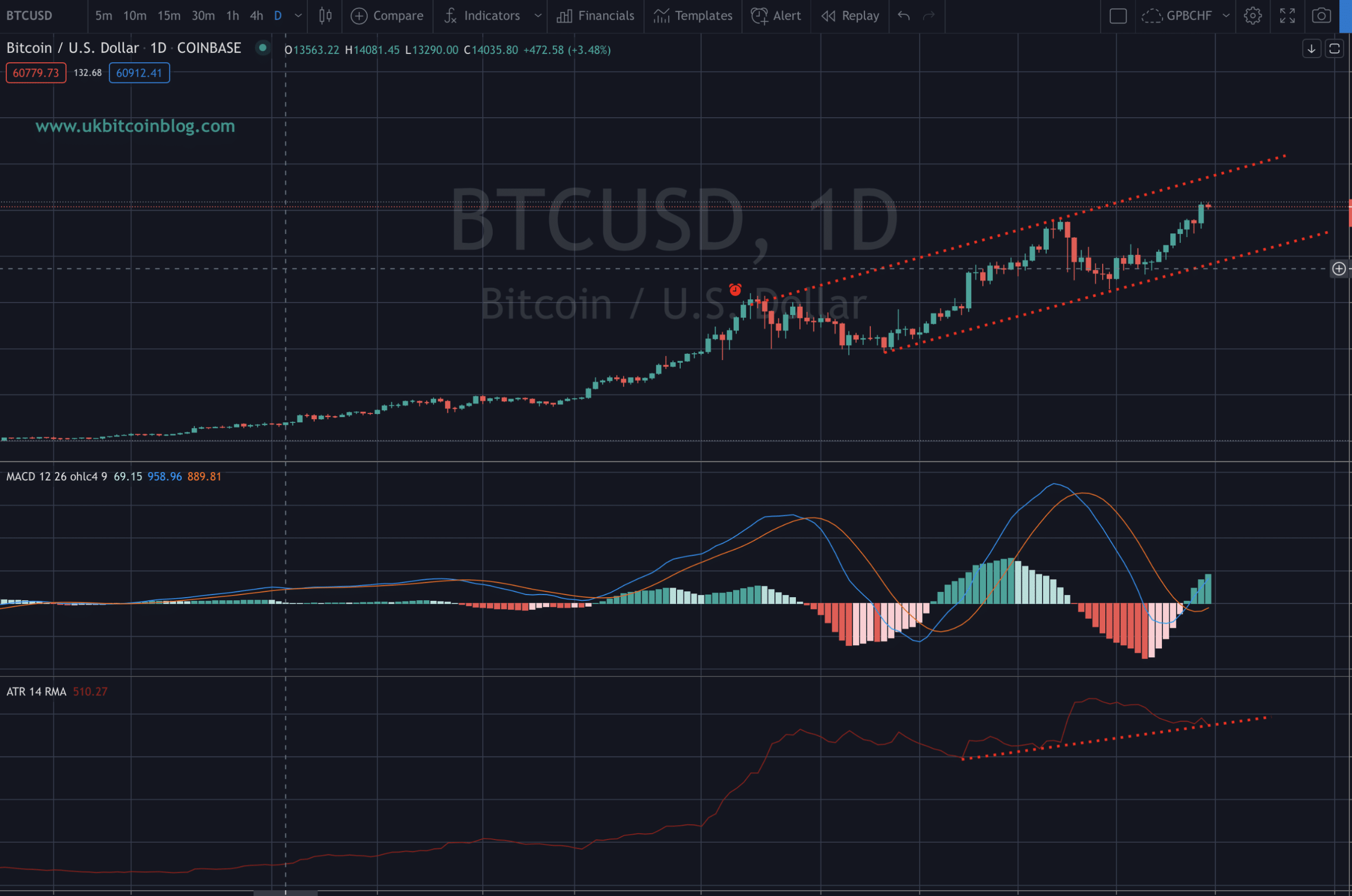 BTC Long