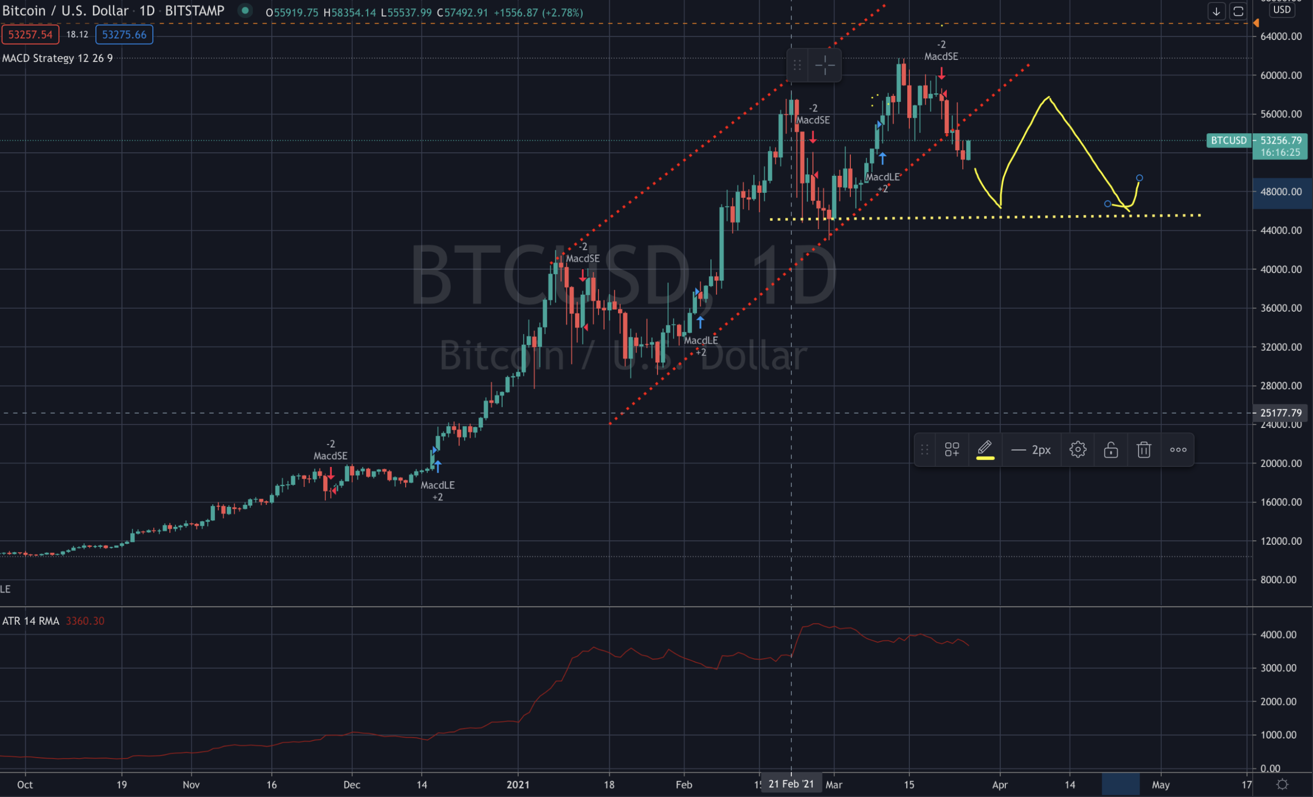 BTC USD Bitcoin