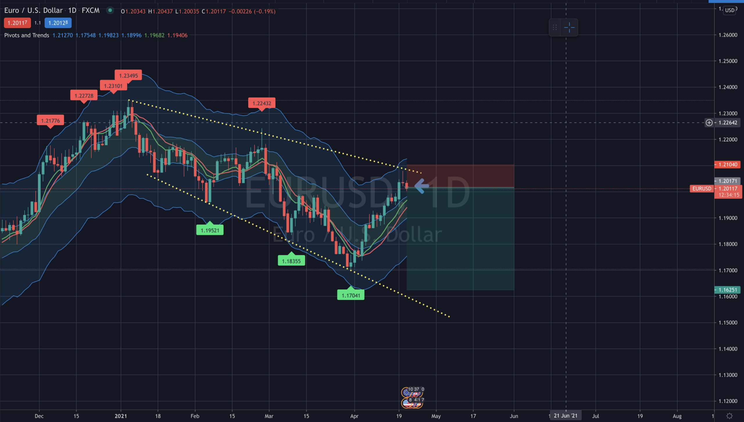 EURUSD