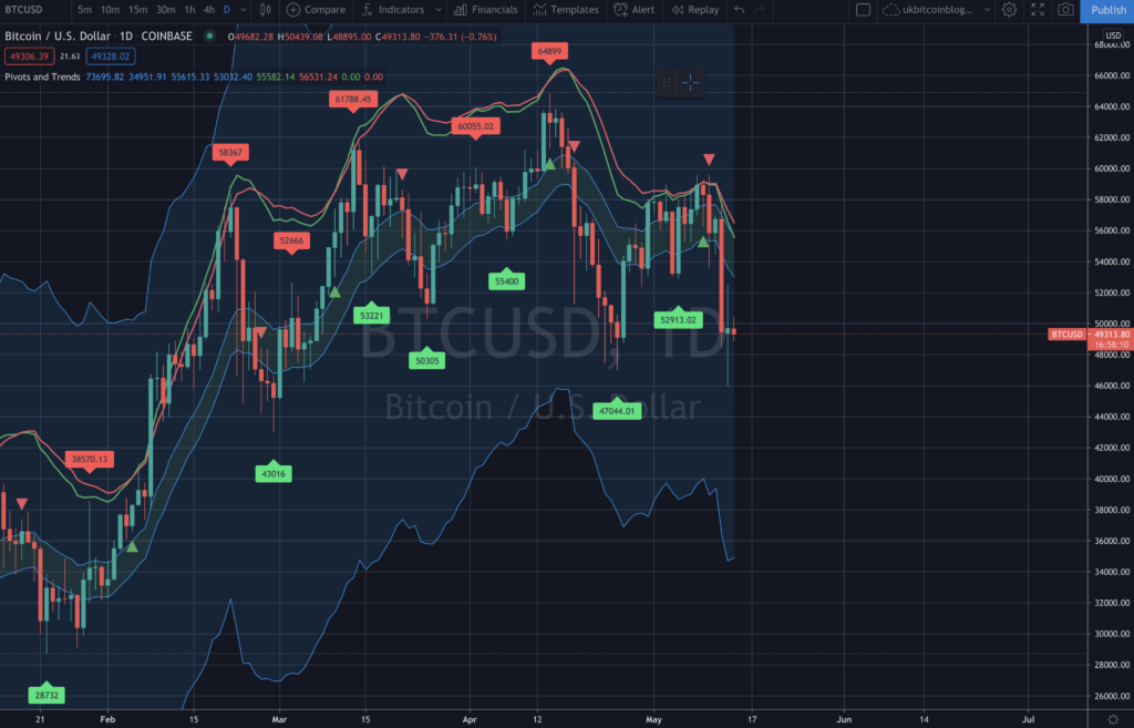 Bitcoin BTC
